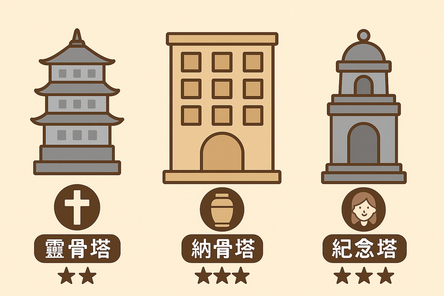 靈骨塔納骨塔紀念塔三棟不同風格的塔建築
