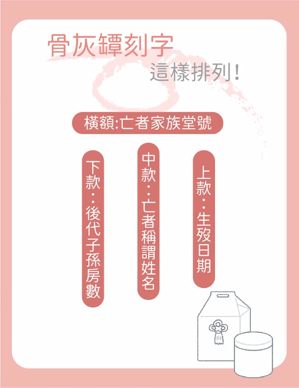骨灰罈刻字上面會有以下內容: