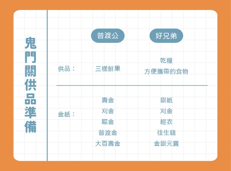 鬼門關需要為普渡公和好兄弟準備不同供品及金紙