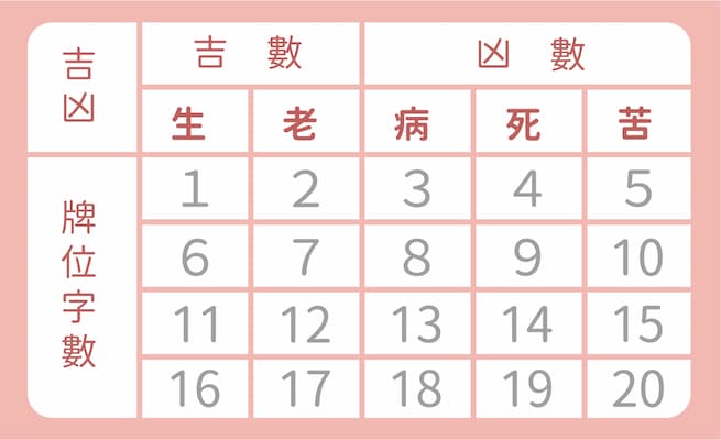 骨灰罈字數要以「兩生合一老」來計算