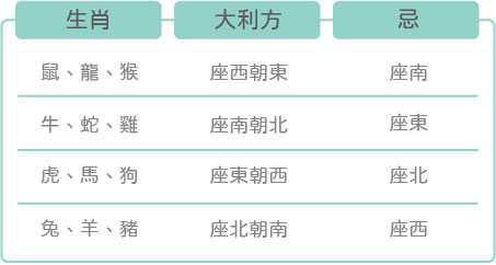 依照十二生肖看風水選擇塔位